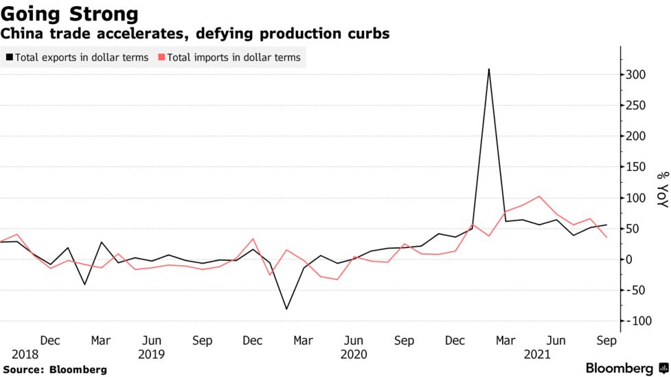 China’s imports grew 17.6%